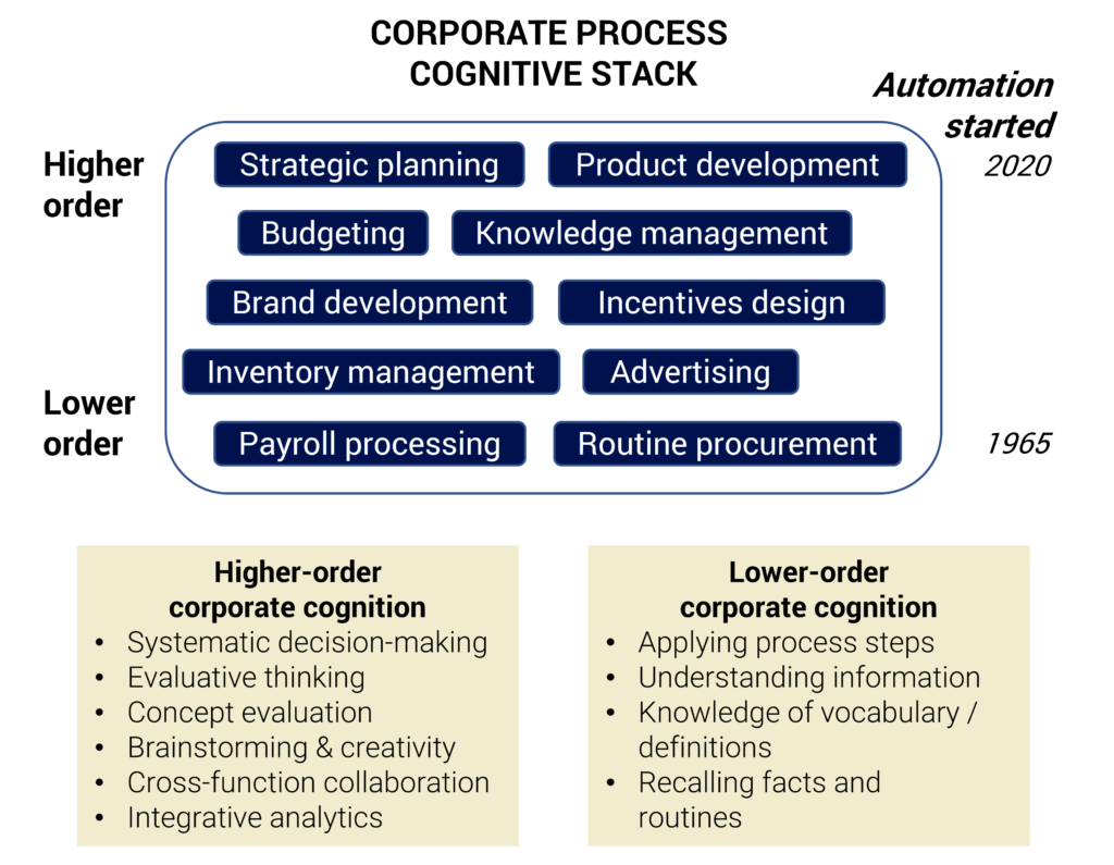 Tellusant - Pila cognitiva de procesos corporativos
