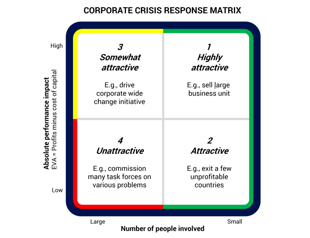 Tellusant - Matriz de respuesta a las crisis empresariales