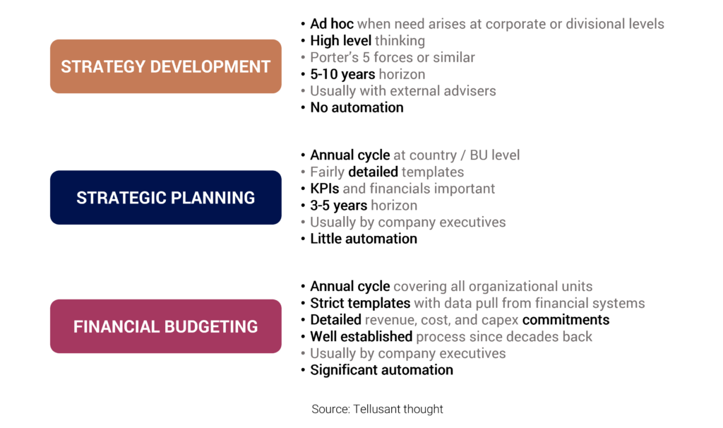 Tellusant - The corporate planning layers