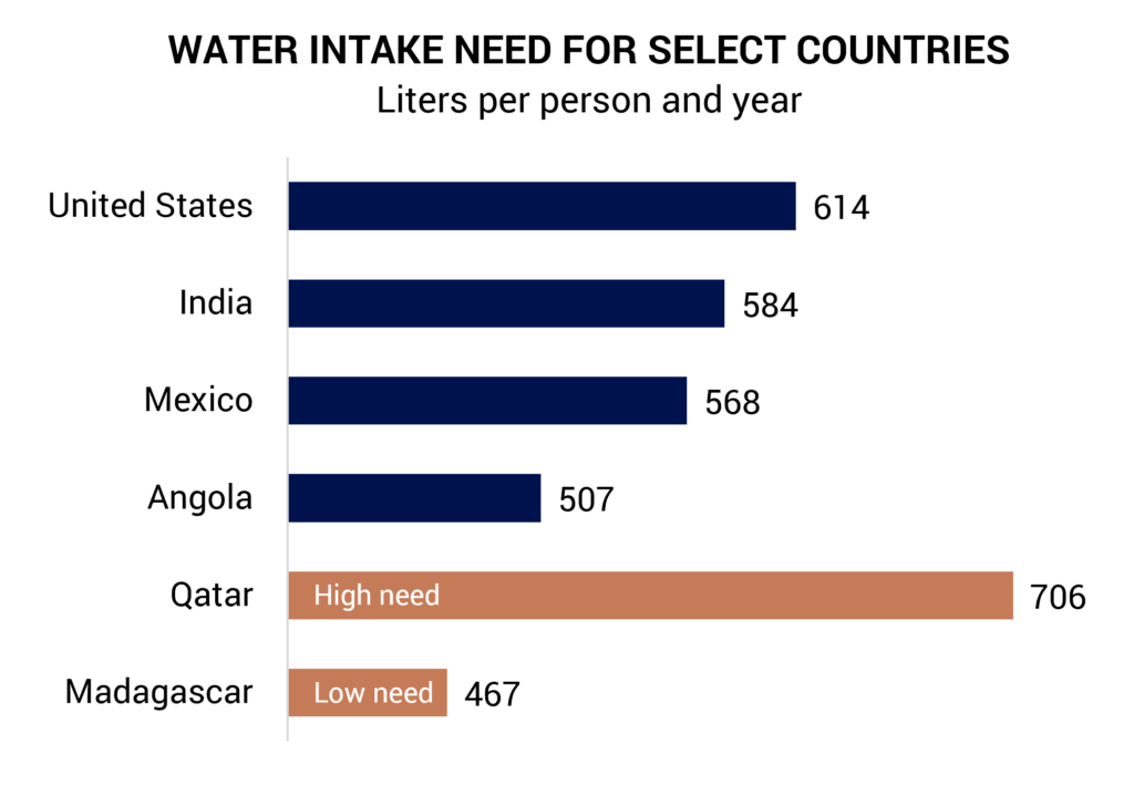 Tellusant - Resultados de la calculadora mundial de ingesta de agua para determinados países
